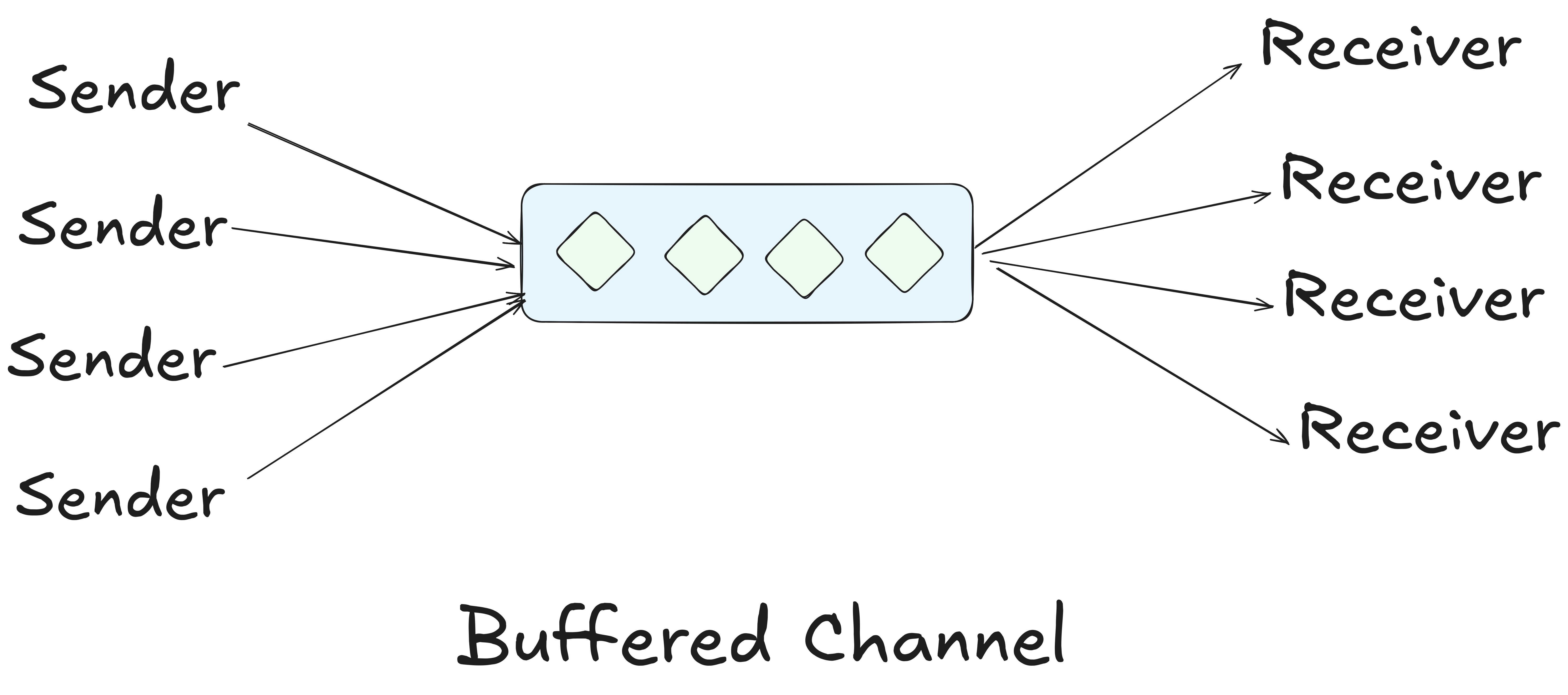 buffered channel